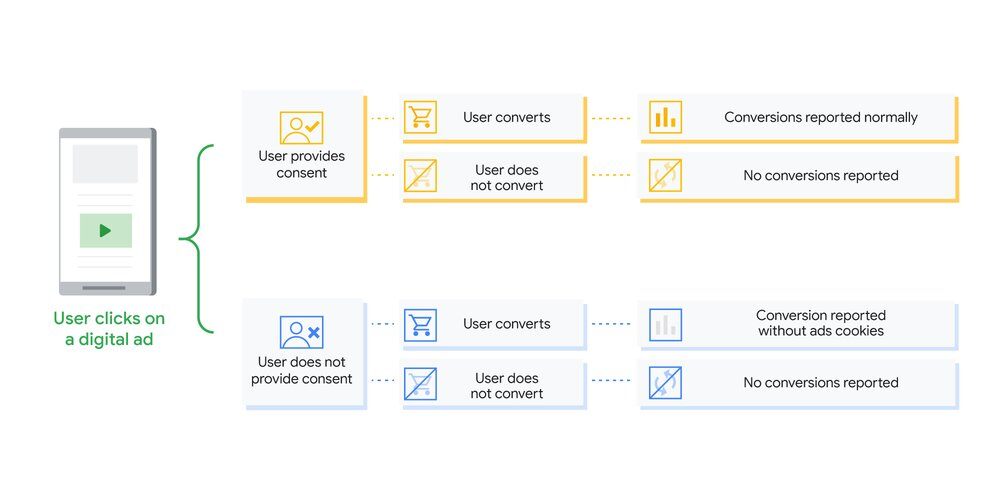 Google Consent Mode Infografik
